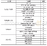 《表1 河北省城市旅游竞争力评价指标体系》