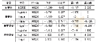 表1 描述性统计结果：市场结构、效率对我国高新技术企业盈利能力的影响——基于微观的分析视角