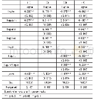 《表2 微观层面模型回归结果》