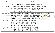 《表1 潜变量的度量项目》