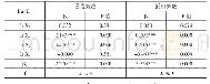 《表1 就业数量回归结构：技术创新的就业效应研究》