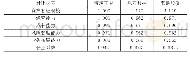 表2：私募股权基金投资项目基于市场法下的价值估算