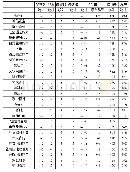 《表2 描述性分析：通用航空人才一般胜任力模型构建研究》