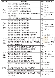 《表1 农产品区域公用品牌满意度潜在变量设计》