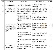 表2 农产品区域公用品牌满意度问卷结构设计