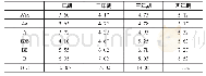 《表3 不同信用等级的一年远期零曲线(%)》