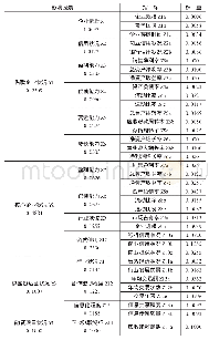 《表4 供应链金融应收账款价值影响因素权重总排序》