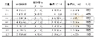 《表1 变量平稳性检验结果》