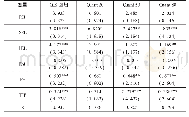 《表2 模型回归结果：基于分位数回归的人力资本结构对产业结构优化升级的影响研究——以山西省为例》