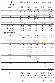 《表2 异质性随机前沿模型的回归结果》