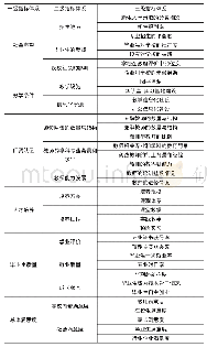 表3 高职教育质量预警评价指标体系