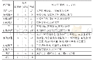 《表1 南京市“非遗”项目列表》