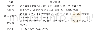 《表1 上海市常见低价值回收物》