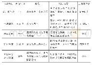 《表2 红色文化体验项目一览表》