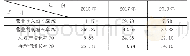 表4 2016-2018年永安药业发展能力分析表(单位：%)
