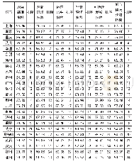 表2 长江沿岸24城市物流绩效指数