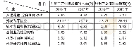 表5 生产性服务业行业的比重结构及贡献率