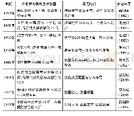 表4 中国高等农业院校的调整过程