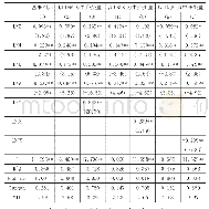 表2 基于中介效应模型制造业进出口对就业影响的回归结果