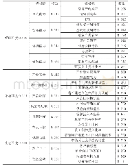 《表1 通信制造业业绩评价指标及权重》