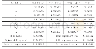 《表3 样本特征：供给侧结构性改革下产业结构变动对收入份额的影响分析》