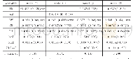 《表3 基本回归结果：高管薪酬激励、研发投入与企业绩效影响研究》