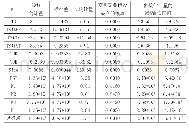 表2 模型(2)的OLS回归结果