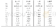 《表2 变量的描述性分析：智力资本对新能源企业绩效影响研究》