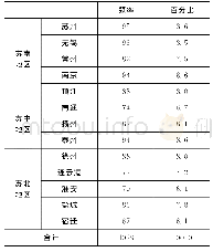 《表2 样本的地区分布：集中居住区居民主观生活质量评价与分析——基于江苏13个城市的问卷调查》