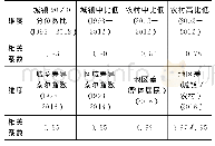 《表3 不同维度消费不平等与收入不平等的相关系数》