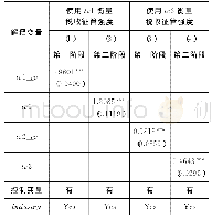 《表4 税收征管对企业税收负担的影响:2SLS回归结果》