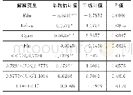 《表9 Labor2模型的门槛回归结果》