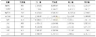 《表3 变量的描述性统计 (2000-2014年)》