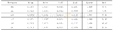 《表3 参数估计结果（模型1)》