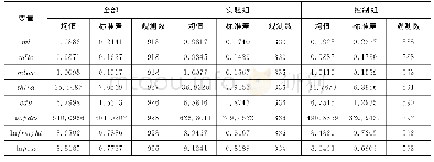 《表2 变量的描述性统计》