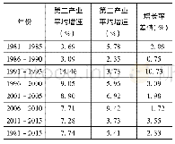 《表1 1981-2015年我国城市的第二、三产业平均增速的变动情况》