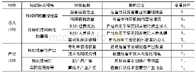 《表1 我国各省市创新效率评价指标体系》