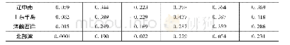 《表3 十二个城市群FRSI2、FRSI3指标统计》