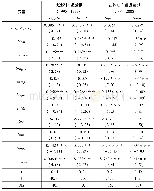 《表6 铁路提速对经济增长估计结果的稳健性检验》