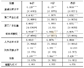 《表2 东、中、西部的分组回归结果》