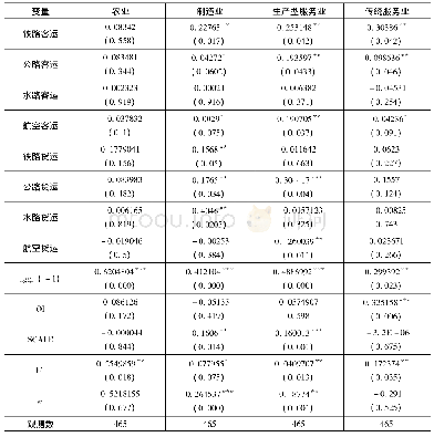 《表3 交通运输对产业集聚回归结果》