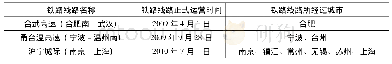 《表1 长三角城市群高铁线路发展历程》