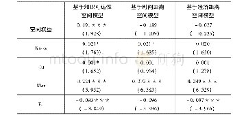 《表4 2009-2016年不同网络下空间模型估计结果》