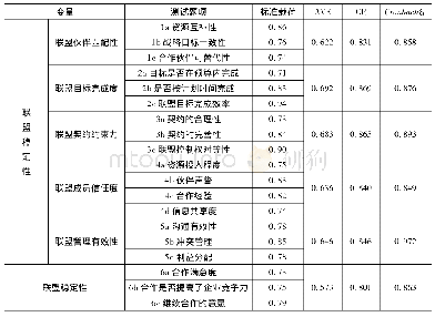 《表1 测量量表、信度效度检验》