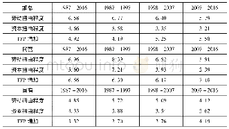 《表2 国有经济与民营经济要素扭曲程度与TFP》