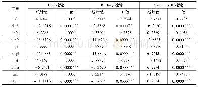 表1 变量单位根检验结果