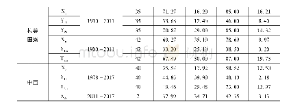 《表1 各变量基本统计特征》