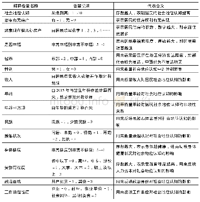 《表1 变量说明：住房不平等与居民社会地位认知:理论机制与实证检验——来自中国社会综合调查(CGSS2015)数据的分析》