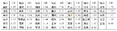 《表4 长三角城市比较创新效率测度结果》