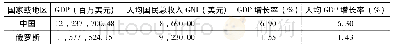 《表1 2017年东北亚国家主要的宏观经济指标》